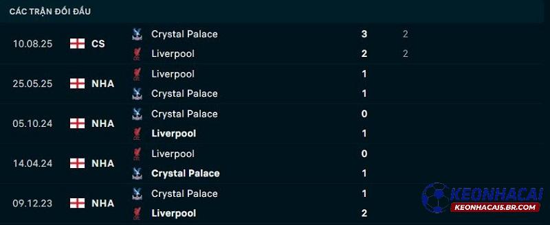 Lịch sử đối đầu Crystal Palace vs Liverpool