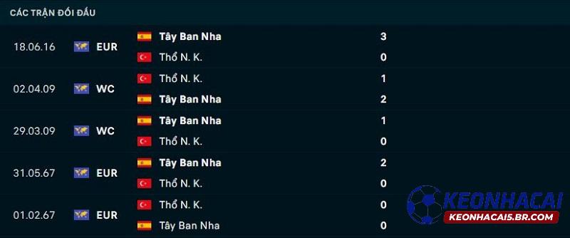 Lịch sử đối đầu Thổ Nhĩ Kỳ vs Tây Ban Nha