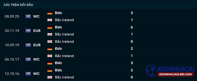 Lịch sử đối đầu của Bắc Ireland vs Đức