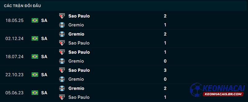 Lịch sử đối đầu Gremio vs Sao Paulo