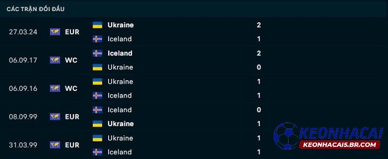 Lịch sử đối đầu Iceland vs Ukraine