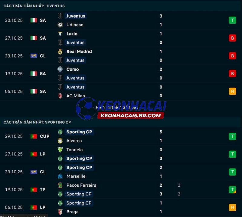Phong độ gần đây của Juventus vs Sporting Lisbon