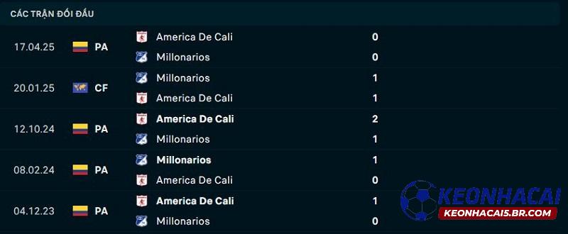 Lịch sử đối đầu của Millonarios vs America de Cali