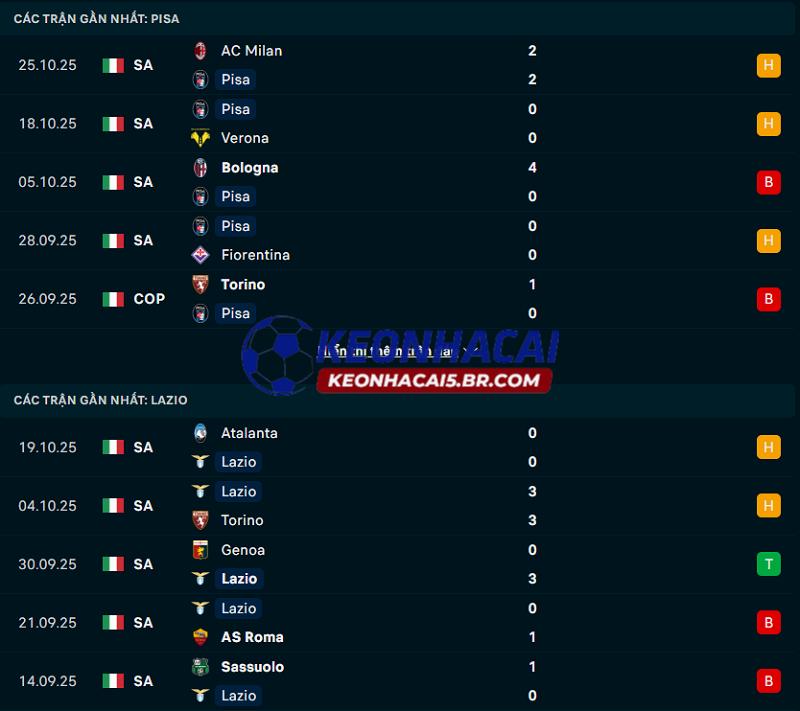 Phong độ gần đây của Pisa vs Lazio