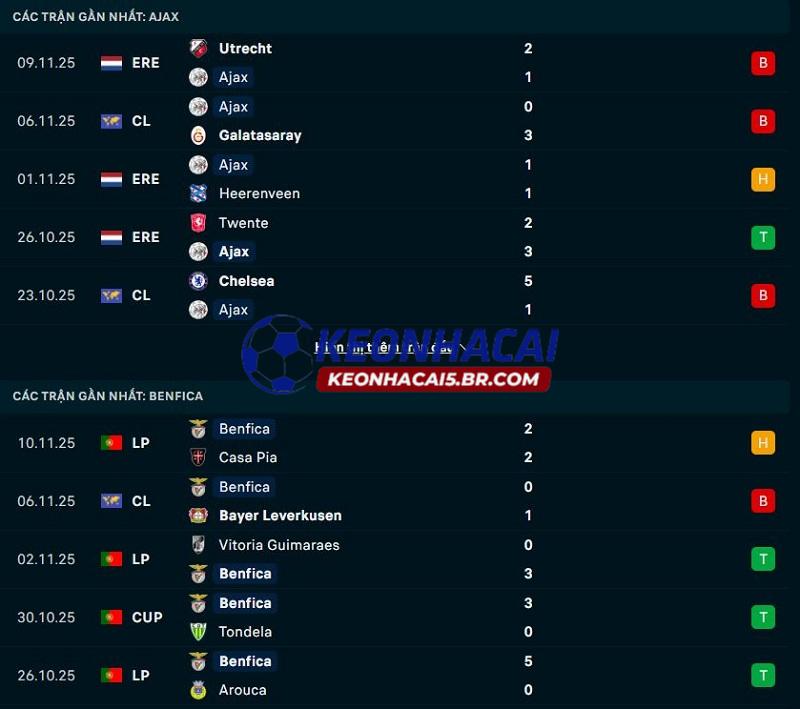 Phong độ gần đây của Ajax vs Benfica