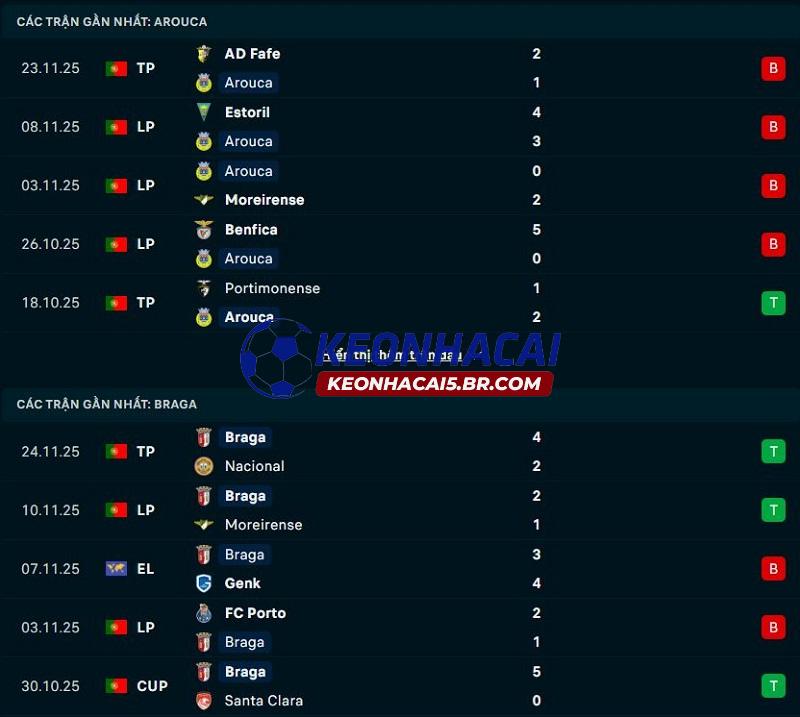 Phong độ gần đây của Arouca vs Sporting Braga