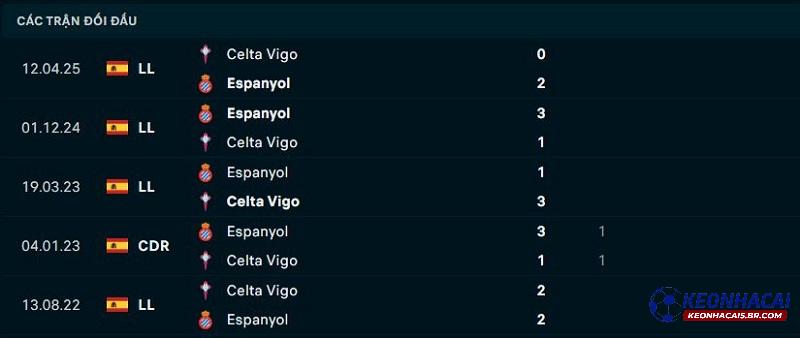 Lịch sử đối đầu Celta Vigo vs Espanyol