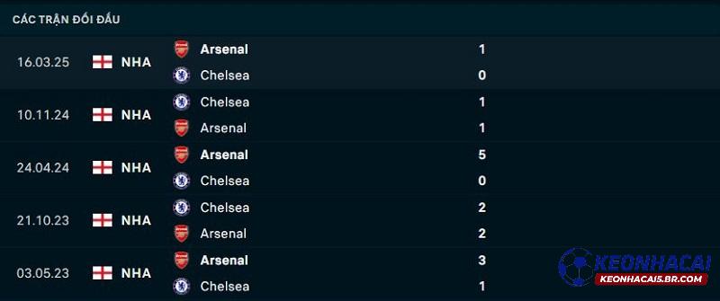 Lịch sử đối đầu Chelsea vs Arsenal