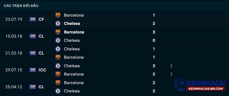 Lịch sử đối đầu Chelsea vs Barcelona