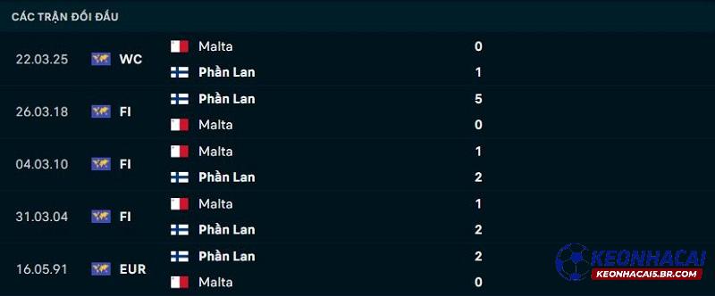 Lịch sử đối đầu Phần Lan vs Malta