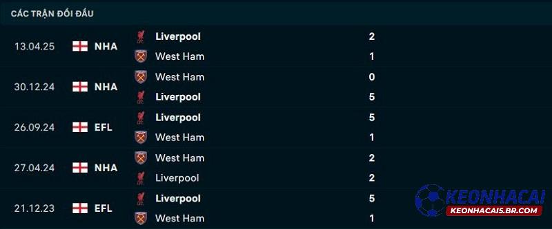 Lịch sử đối đầu West Ham vs Liverpool