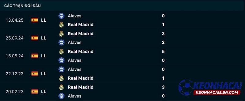 Lịch sử đối đầu Alaves vs Real Madrid