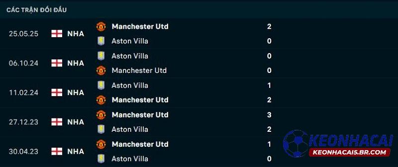 Lịch sử đối đầu Aston Villa vs Man United