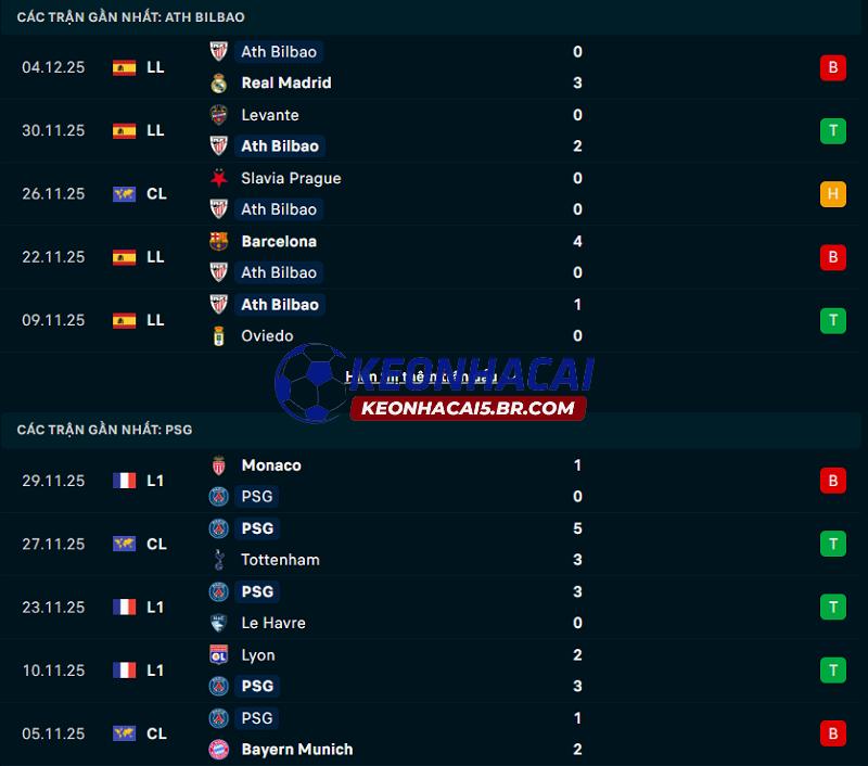 Phong độ gần đây của Athletic Bilbao vs PSG