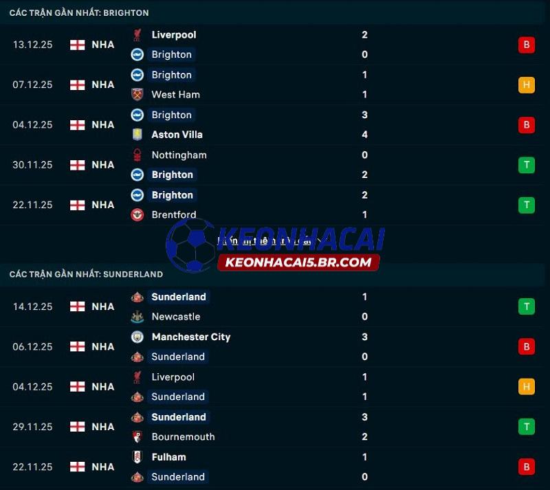 Phong độ gần đây của Brighton vs Sunderland