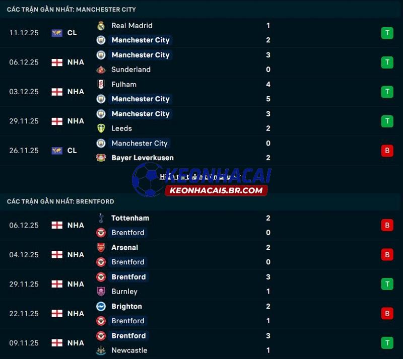 Phong độ gần đây của Man City vs Brentford