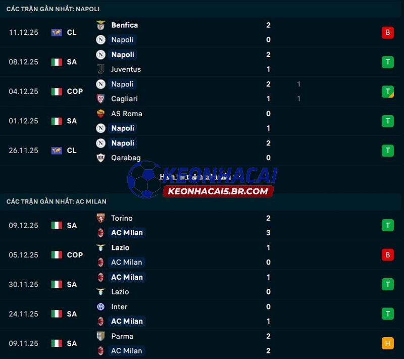 Phong độ gần đây của Napoli vs AC Milan