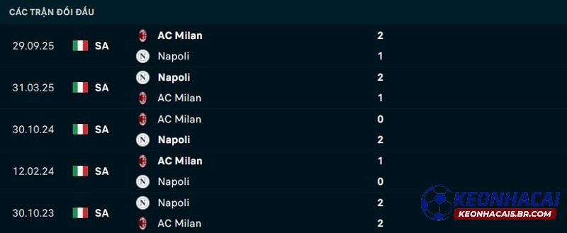 Lịch sử đối đầu Napoli vs AC Milan
