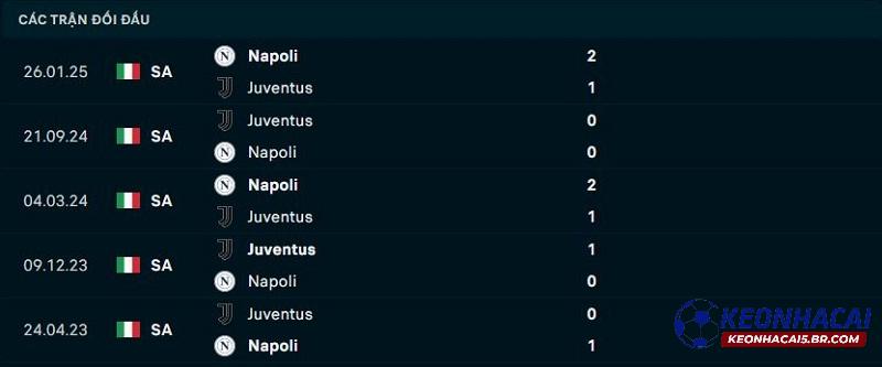Lịch sử đối đầu Napoli vs Juventus