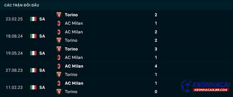 Lịch sử đối đầu Torino vs AC Milan