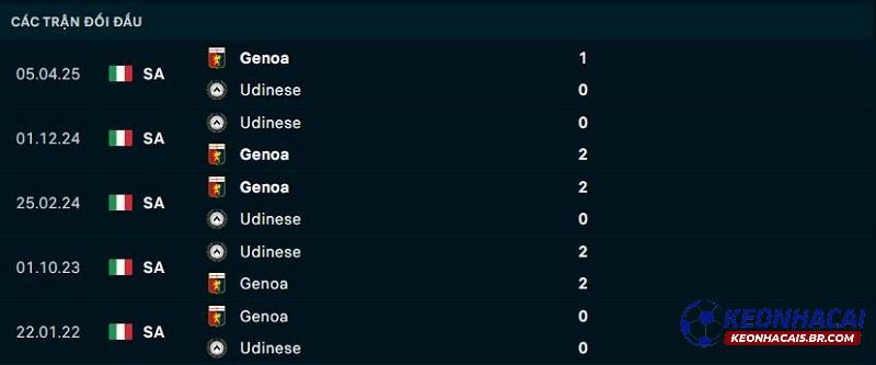 Lịch sử đối đầu Udinese vs Genoa