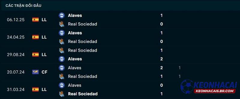Lịch sử đối đầu Alaves vs Real Sociedad Lịch sử đối đầu Alaves vs Real Sociedad