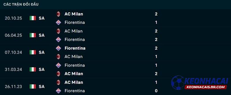 Lịch sử đối đầu Fiorentina vs AC Milan