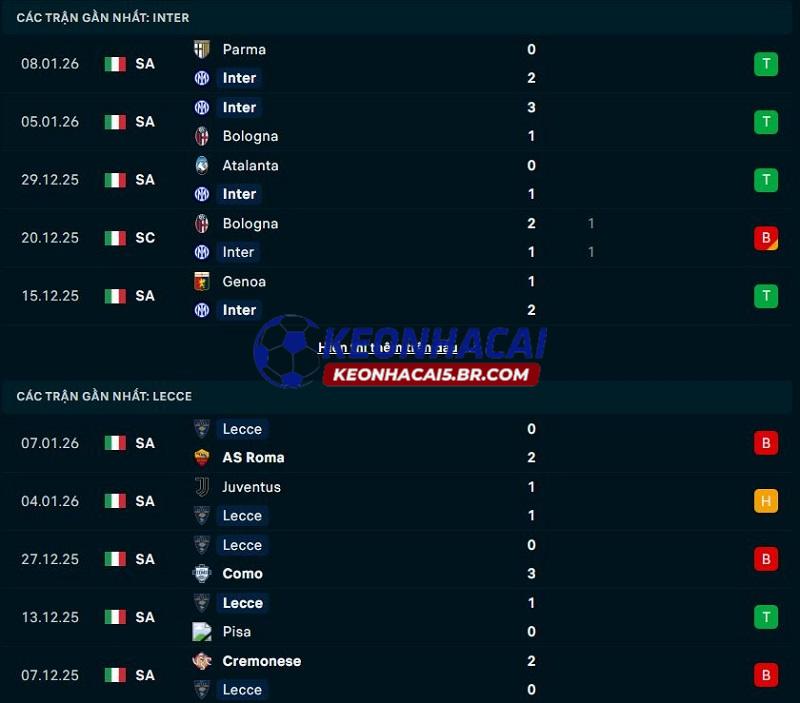 Phong độ gần đây của Inter Milan vs Lecce