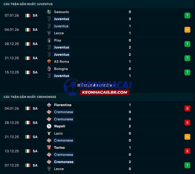 Phong độ gần đây của Juventus vs Cremonese