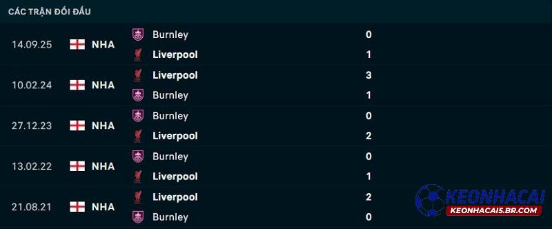 Lịch sử đối đầu Liverpool vs Burnley