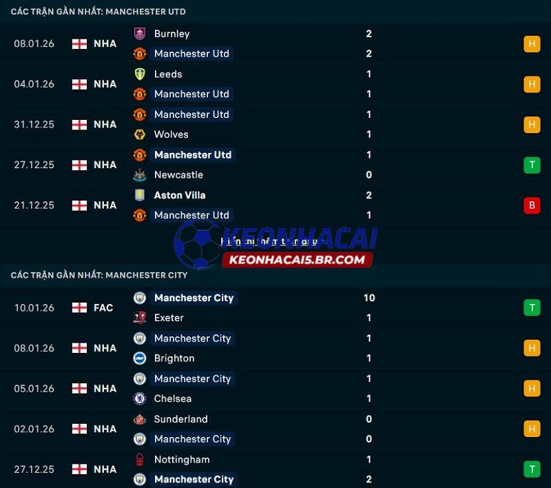 Phong độ gần đây của Man United vs Man City Phong độ gần đây của Man United vs Man City