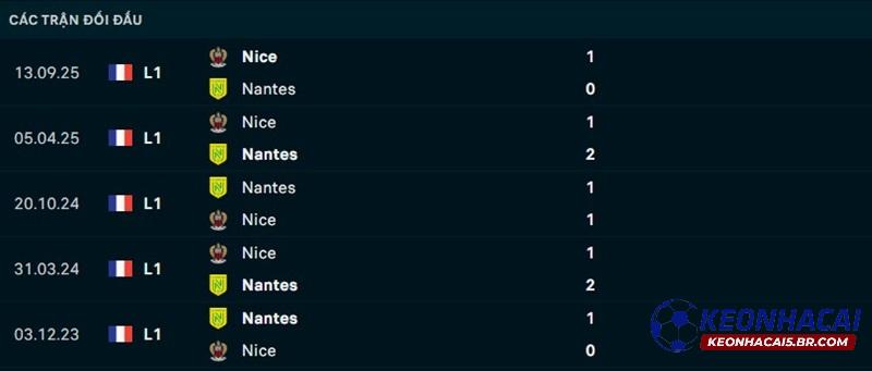 Lịch sử đối đầu Nantes vs Nice