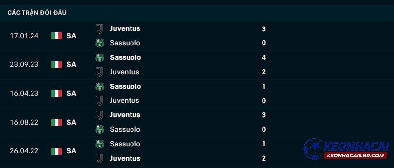 Lịch sử đối đầu Sassuolo vs Juventus