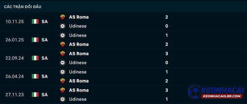 Lịch sử đối đầu Udinese vs AS Roma