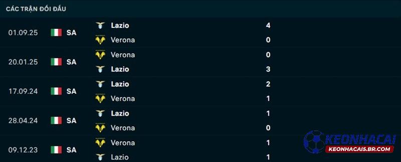 Lịch sử đối đầu Verona vs Lazio