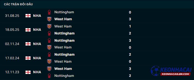 Lịch sử đối đầu West Ham vs Nottingham