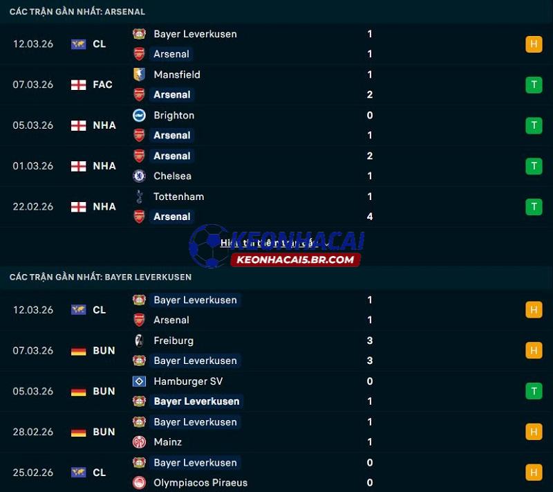 Phong độ gần đây của Arsenal vs Leverkusen Phong độ gần đây của Arsenal vs Leverkusen