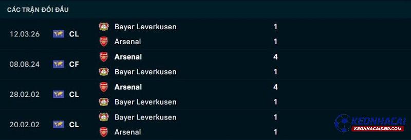 Lịch sử đối đầu Arsenal vs Leverkusen Lịch sử đối đầu Arsenal vs Leverkusen
