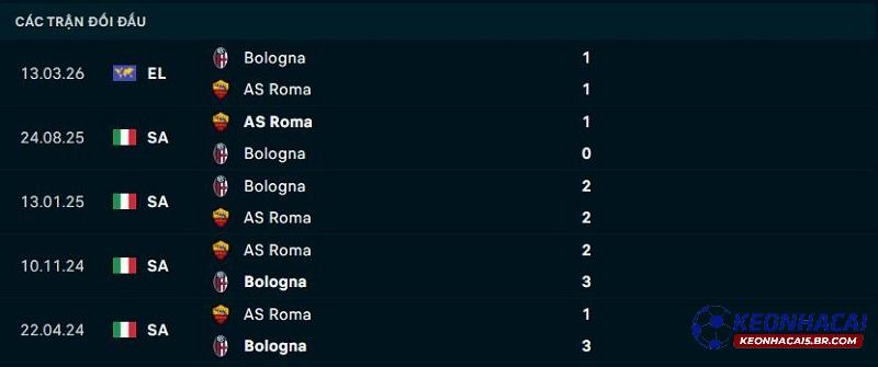 Lịch sử đối đầu AS Roma vs Bologna