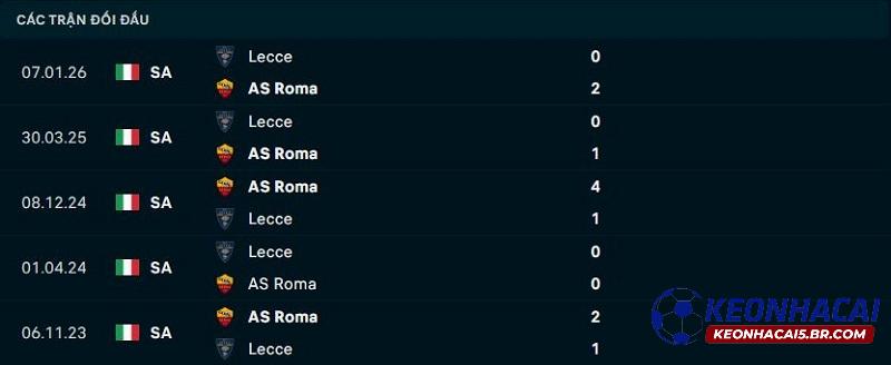 Lịch sử đối đầu AS Roma vs Lecce