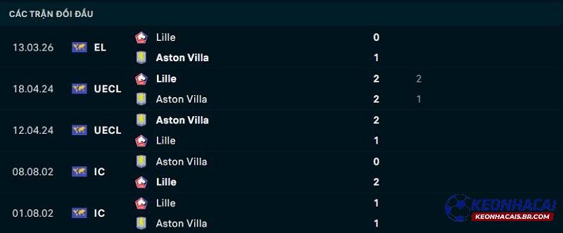 Lịch sử đối đầu Aston Villa vs Lille