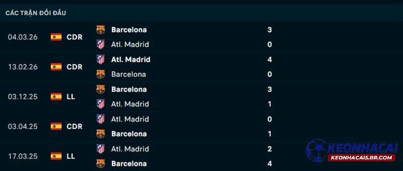 Lịch sử đối đầu Atletico Madrid vs Barcelona