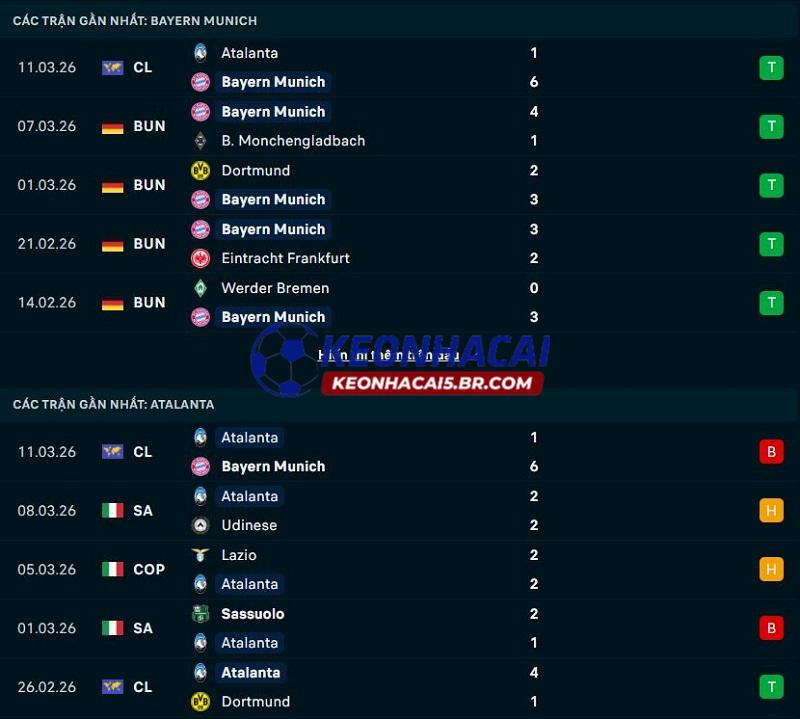 Phong độ gần đây của Bayern Munich vs Atalanta Phong độ gần đây của Bayern Munich vs Atalanta