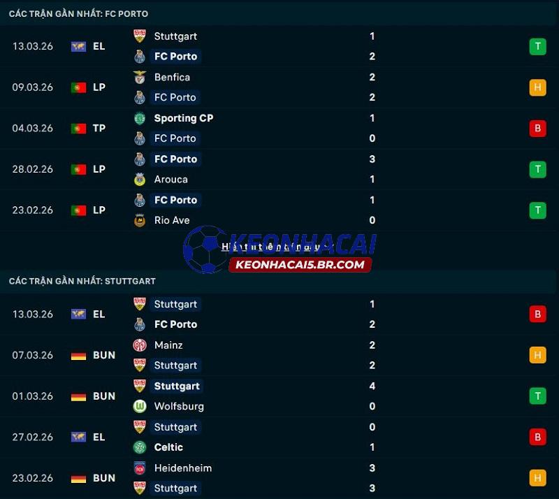 Phong độ gần đây của Porto vs Stuttgart