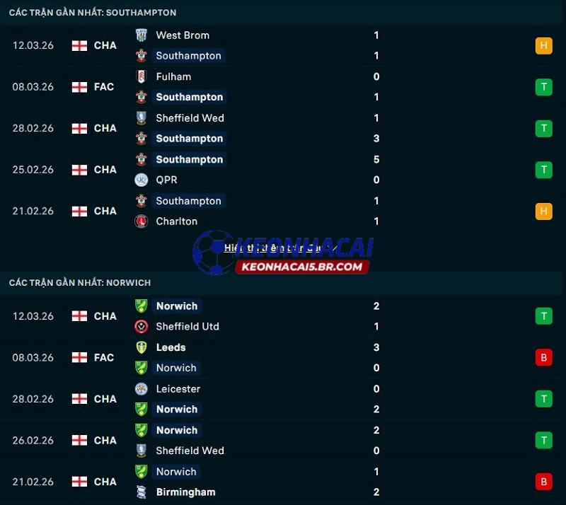 Phong độ gần đây của Southampton vs Norwich City