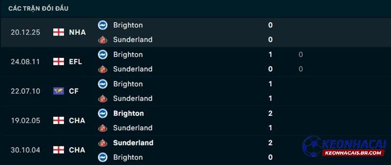 Lịch sử đối đầu Sunderland vs Brighton