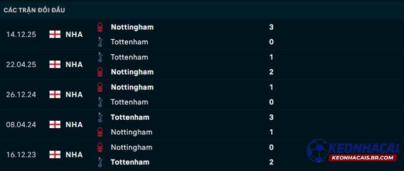Lịch sử đối đầu Tottenham vs Nottingham