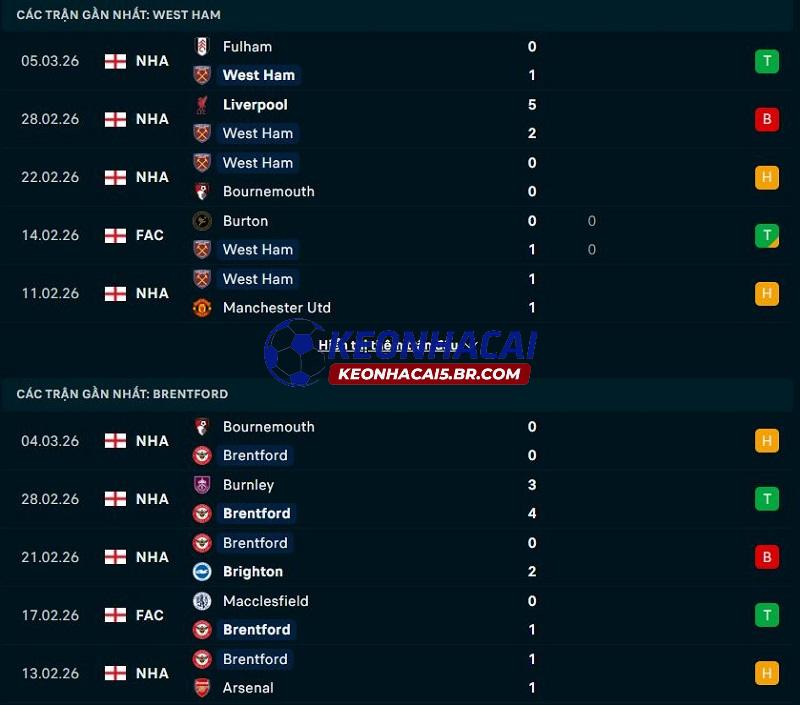 Phong độ gần đây của West Ham vs Brentford