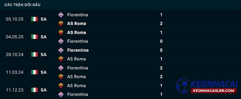 Lịch sử đối đầu AS Roma vs Fiorentina