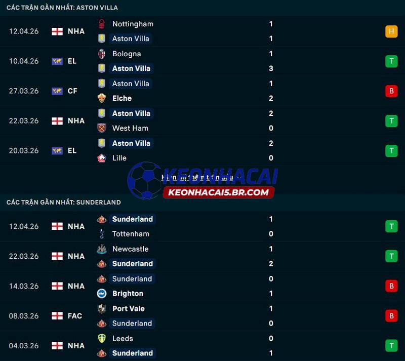 Phong độ gần đây của Aston Villa vs Sunderland Phong độ gần đây của Aston Villa vs Sunderland
